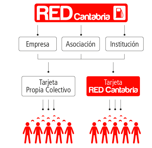 Cómo funciona RED Cantabria